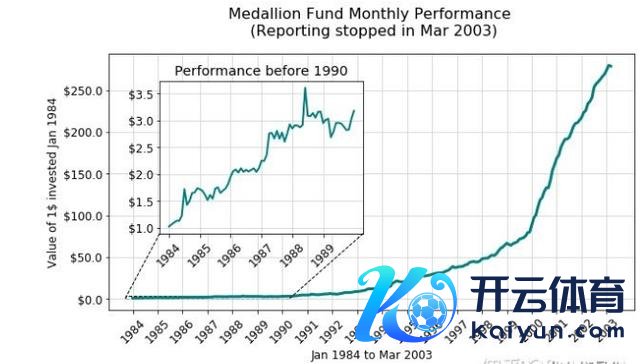 图源：大奖章基金收益弧线