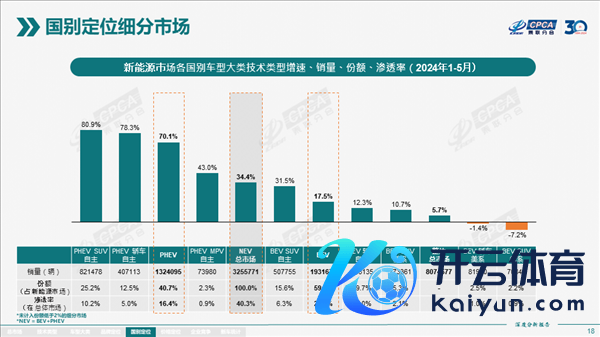 能加油才没火暴 插混车本年销量暴增70% 增速是纯电车4倍